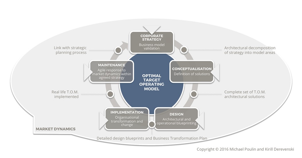 Optimising a Target Operating Model through an Architecture of Business ...